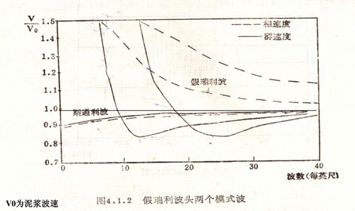        導波特性
