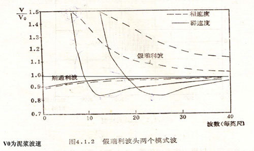  導波特性