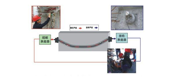 預應力管道壓漿,預應力管道壓漿密實度檢測,管道注漿密實度檢測儀,TGM-B402型管道注漿密實度檢測儀,橋梁預應力筋檢測