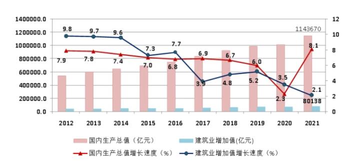 圖1 2012-2021年國內生產總值、建筑業增加值及增速