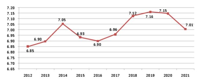  圖2 2012-2021年建筑業增加值占國內生產總值比重