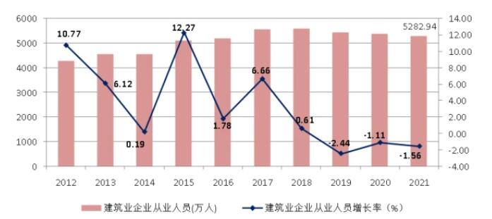 圖4 2012-2021年建筑業從業人數增長情況