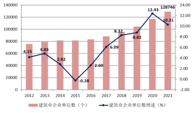 圖5 2012-2021年建筑業企業數量及增速