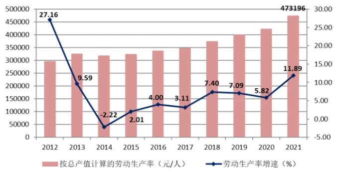 圖6 2012-2021按建筑業總產值計算的建筑業勞動生產率及增速