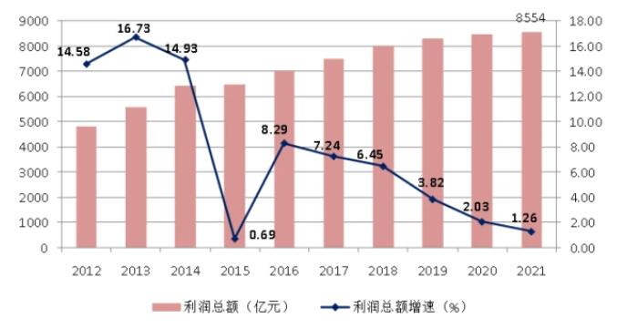 圖7 2012-2021年全國建筑業企業利潤總額及增速