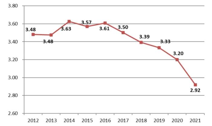 圖8 2012-2021年建筑業產值利潤率