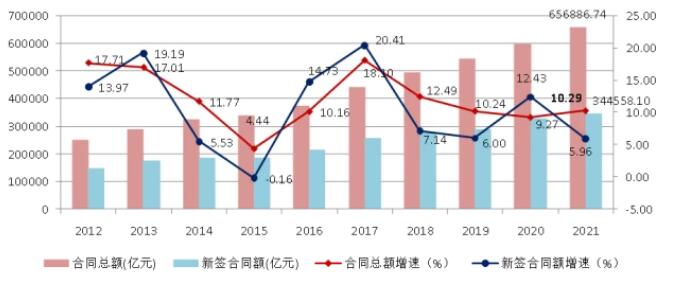 圖9 2012-2021年全國建筑業企業簽訂合同總額、新簽合同額及增速