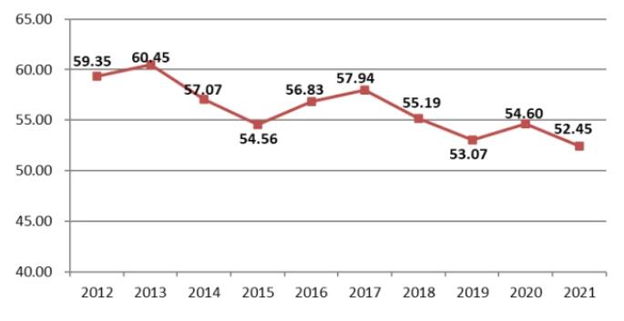 圖10 2012-2021年全國建筑業企業新簽合同額占合同總額比例