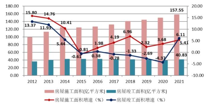 圖11 2012-2021年建筑業企業房屋施工面積、竣工面積及增速