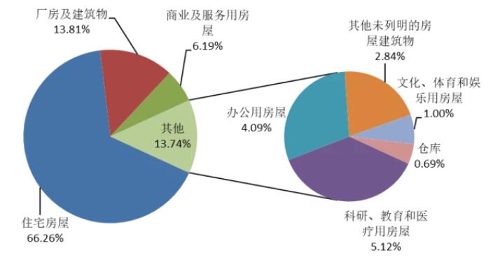 圖12 2021年全國建筑業企業房屋竣工面積構成