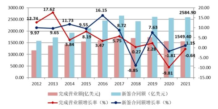 圖13 2012-2021年我國對外承包工程業務情況