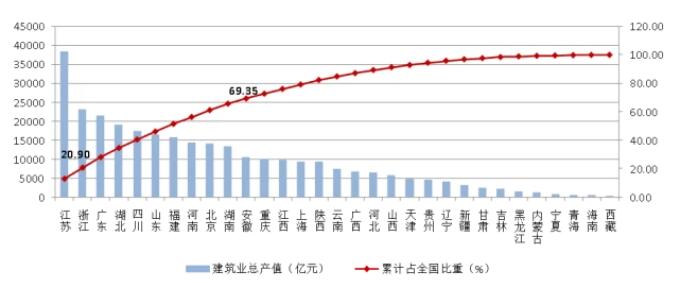 圖14 2021年全國各地區建筑業總產值排序