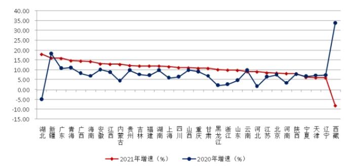  圖15 2020-2021年各地區建筑業總產值增速