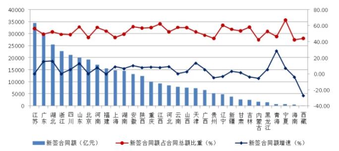 圖16 2021年各地區建筑業企業新簽合同額及增速