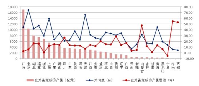 圖17 2021年各地區跨省完成的建筑業總產值及外向度