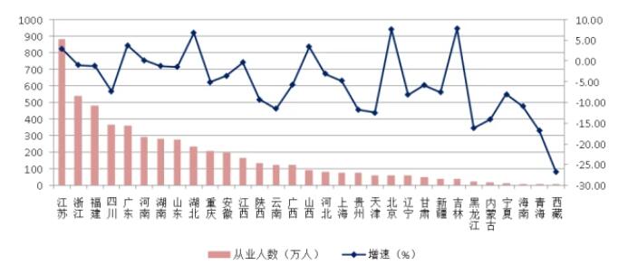 圖18 2021年各地區建筑業從業人數及其增長情況