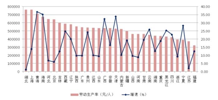圖19 2021年各地區建筑業勞動生產率及其增長情況